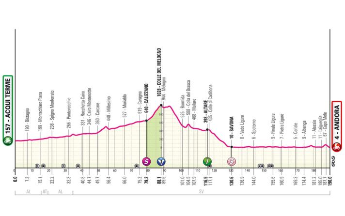 Le profil de la 4ème étape du Giro d'Italia 2024