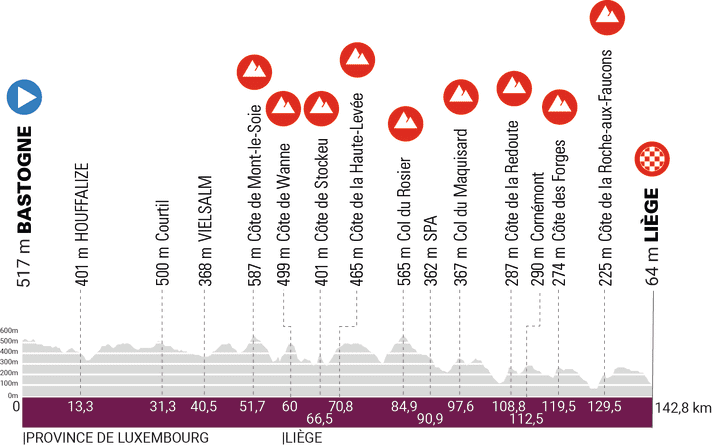 Le profil d'altitude de la course féminine de Liège-Bastogne-Liège