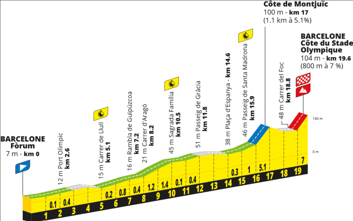 Le profil de la 1re étape du Tour de France 2026
