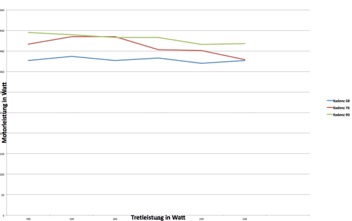   Der Steps 8000-Motor bringt einen sehr gleichmäßigen Leistungs-Output und macht kaum einen Unterschied, ob der Fahrer kräftig oder gemütlich in die Pedale tritt. Je höher die Trittfrequenz (grüne Kurve, 90 U/min), desto stärker schiebt der Shimano-Motor an. Bei geringer Kadenz (blaue Kurve, 58 U/min) bringt er weniger Leistung.