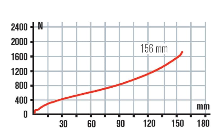   Yeti characteristic curve: The characteristic curve of the SB6c is almost ideal - sensitive in the first third, optimally usable in the middle range and slightly progressive towards the end. This is what suspension dreams look like.