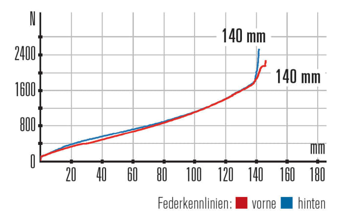   Giant Trance Advanced 0 2016: Die Kennlinien des Trance’ liegen zwar perfekt übereinander, auf dem Trail spürte man dennoch Dis­balancen. Grund: Die Geometrie positioniert einen eher frontlastig.