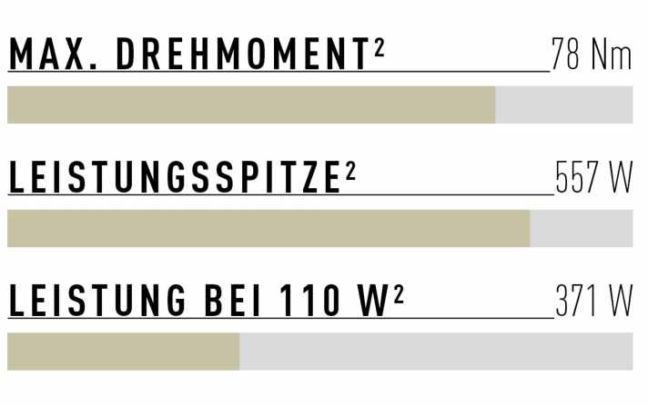 Seine hohe Maximalleistung ruft der Bosch Performance CX erst bei ordentlichem Tritt vom Fahrer ab. Bei gemächlichem Input von 110 Watt kommt nur wenig Schub.