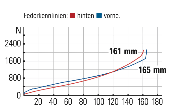 Prime Thunderflash S - Federkennlinien: Das Fahrwerk mit dem Öhlins-Federelementen arbeitet bis zum Ende des Federwegs sehr linear. Die Kennlinien ergänzen sich gut.