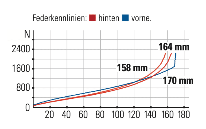 Radon Jab 10.0 - Federkennlinien: Der Hinterbau besitzt eine starke Progression. Je nach Flipchip-Einstellung variiert der Federweg um sechs Millimeter.