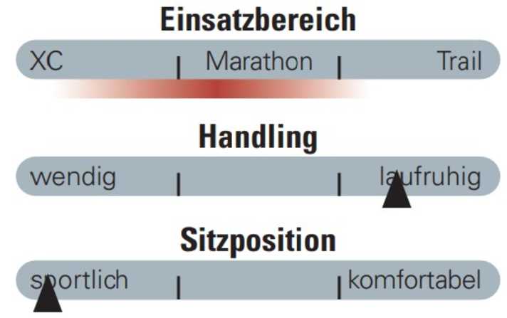 Das Mondraker F-Podium ist ein rassiges Marathon-Bike mit sportlicher Sitzposition und hoher Laufruhe.