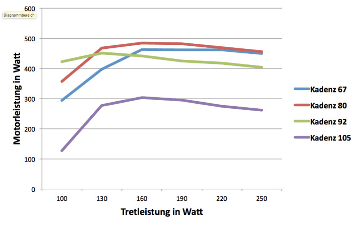 Yamaha PW-X: Ab 100 Watt Tretleistung liegen bei allen sinnvollen Kadenzen etwas mehr als 300 Watt Motorleistung an, das Maximum stellt sich bei 130 Watt Tretleistung ein und bleibt dann annähernd konstant. Hohe Kadenzen mag der Antrieb nicht