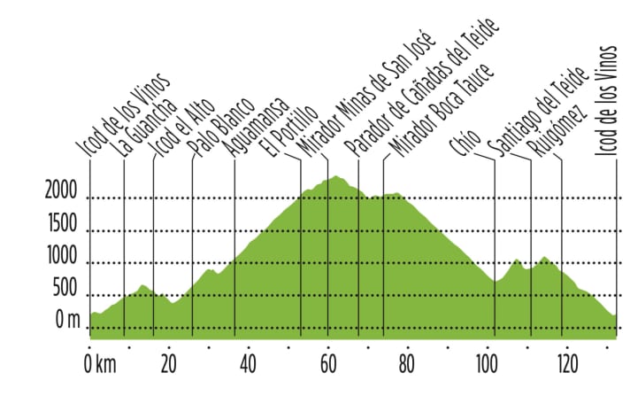 Elevation profile Tour 4