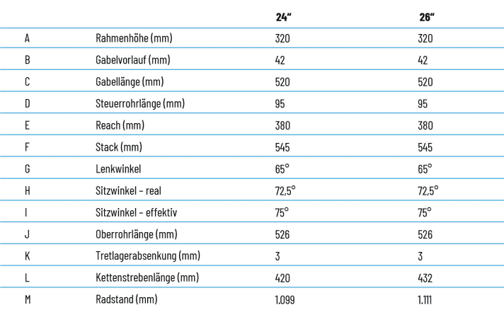 The geometry is specifically designed to fulfil the needs of young riders. When changing to 26 inches, the flip chip does not change any angles, but only extends the chainstay length and thus the wheelbase. The larger wheels also increase the bottom bracket and standover height (not specified).