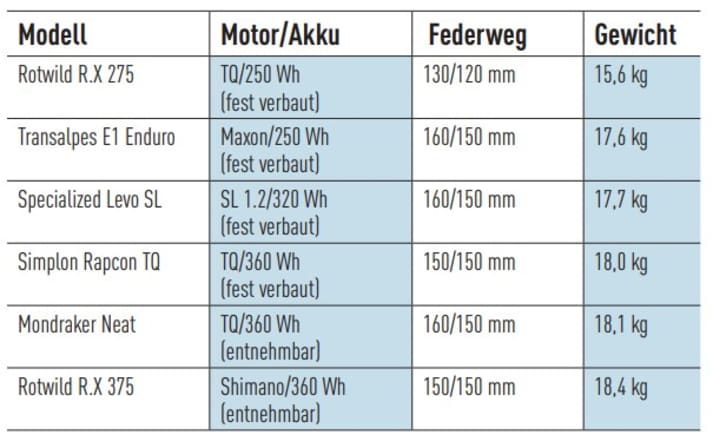 Ein Auszug aus unserer Testdatenbank: Das Mondraker ist das leichteste, moderne E-MTB mit entnehmbarem Akku, das wir seit langem getestet haben. Aufgeführt sind nur Bikes mit aktuellen Antriebssystemen und vergleichbarem Einsatzbereich. Ausnahme: Rotwilds R.X 275 als Referenz für das leichteste E-MTB-Fully, das wir je getestet haben.