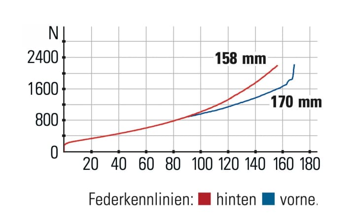 Last Tarvo - Federkennlinien: Der Hinterbau 
bietet spürbar mehr Progression 
als die feinfühligere Gabel.