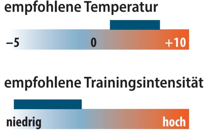 Graphic of recommended temperature and training intensity of the Castelli Flanders warm | Graphic: MYBIKE