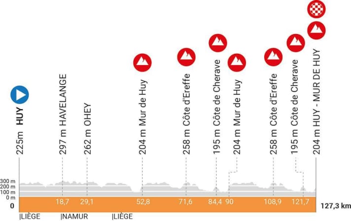 Fleche Wallonne : le profil d'altitude de la course des femmes