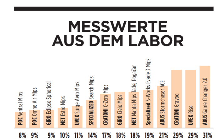 Risiko einer Gehirnerschütterung in Prozent