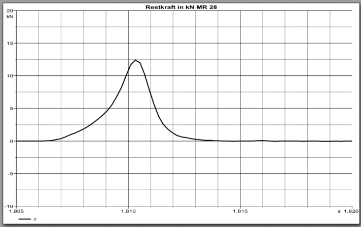 Residual force value 7IDP Transition Knee