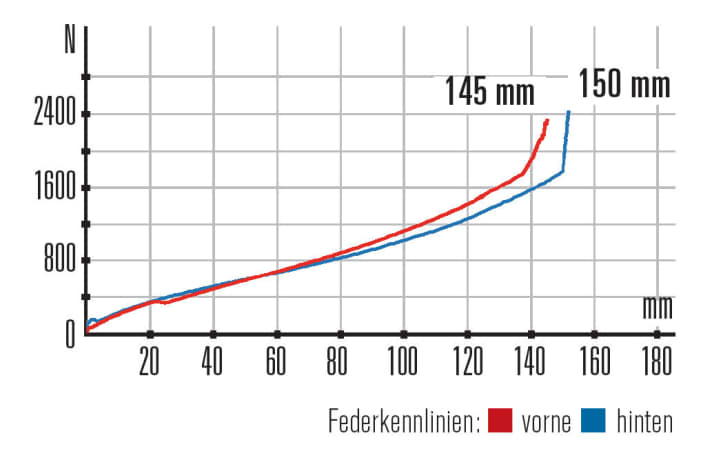   Giant Trance Advanced 0 2017: Das neue Fahrwerk hat etwas mehr Federweg und zeigt sich generell etwas straffer als sein älteres Pendant. Uns gefiel es deutlich besser.