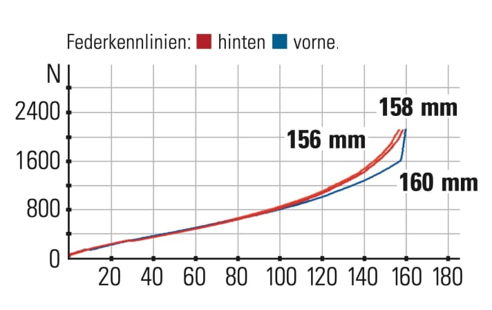 Transition Patrol Mullet CF GX - Federkennlinien: Das Fahrwerk spricht gut an, gibt gegen Ende aber schnell Federweg frei. Nominell besitzt der Hinterbau mit am wenigsten Hub.