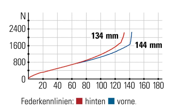 Vitus Mythique - Federkennlinien: Das Fahrwerk 
spricht sensibel an. Die Gabel bietet etwas wenig Gegenhalt.