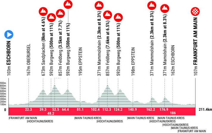Das Höhenprofil von Eschborn-Frankfurt 2026