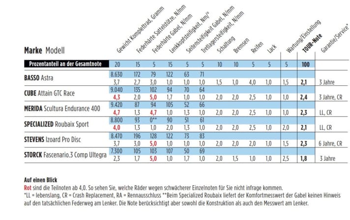 Das Cube Attain GTC Race bekommt eine Gesamtnote von 2,4