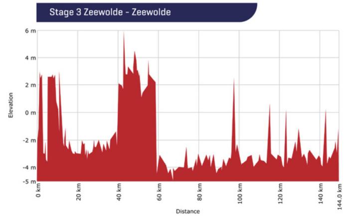 The elevation profile of the 3rd stage