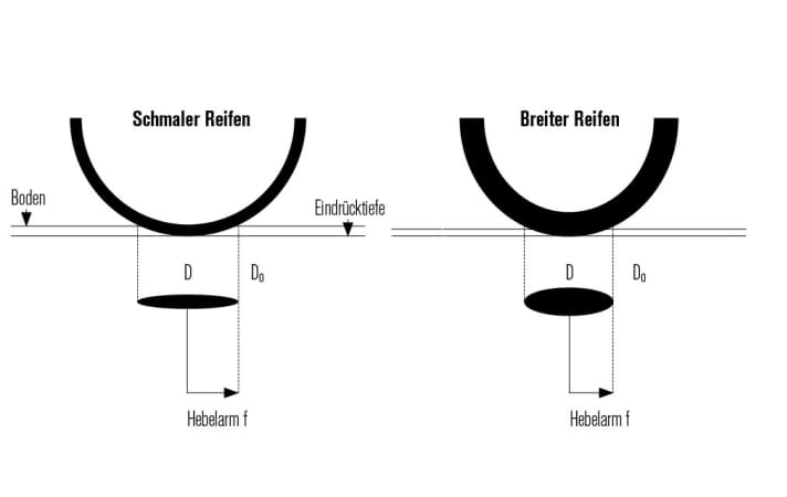 This is why wide tyres roll better: The weight of the rider and bike flattens the tyres at the contact area with the ground (black oval). This contact area (Latsch) is the same size at identical tyre pressure and load regardless of the tyre width, but has a different shape. A narrow tyre compresses further and deforms more. The contact patch is narrow but long. A thick tyre, on the other hand, is wider but also shorter. When rolling, the tyre must tilt by point D each time. As a result, the braking lever arm f is shorter on the wide tyre. In addition, the wide tyre has to deform less. | n.