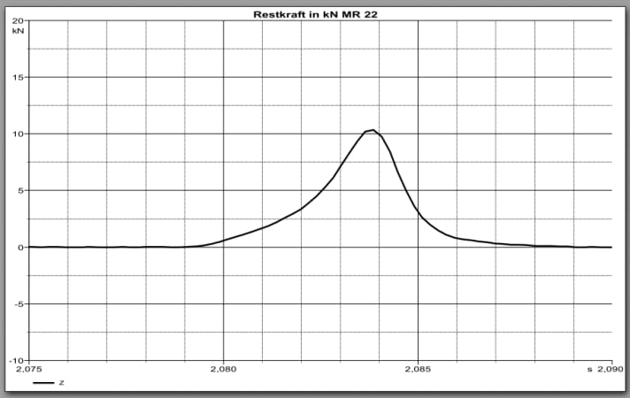 Residual force value IXS Flow Evo+