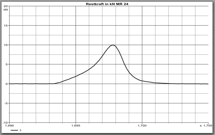 Residual force value POC Oseus VPD Knee