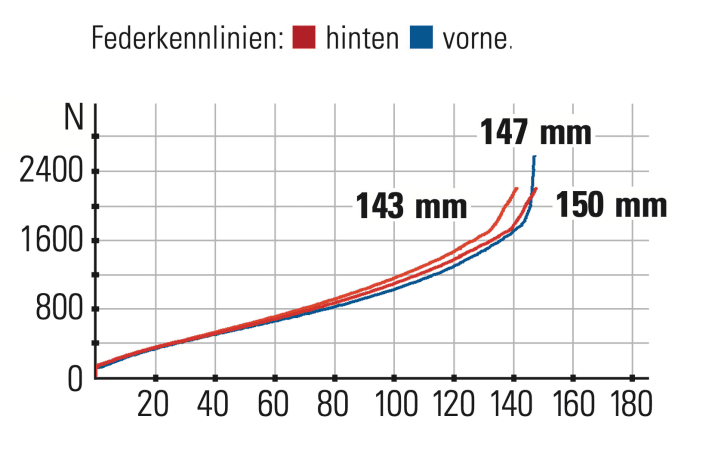 YT Jeffsy Uncaged 8 - Federkennlinien: Durch den Flipchip am Hinterbau ändert sich der Federweg um sieben Millimeter. Gabel und Heck arbeiten gut zusammen.