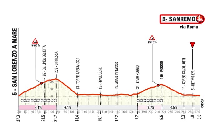 Les deux ascensions de la Cipressa et du Poggio dans le final de Milan-San Remo