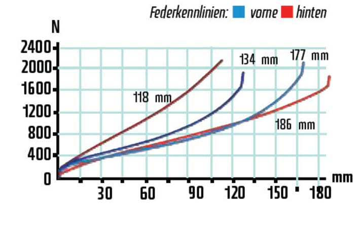   Die Kennlinie der Gabel fällt selbst im langen Federweg deutlich progressiver als die des Hinterbaus aus. Bei harten Landungen schlägt der Hinterbau schnell durch.