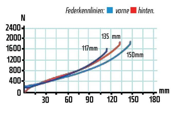   In the long travel, the characteristic curve of the fork is slightly flatter than that of the rear triangle. Thanks to the longer stroke, the suspension is nevertheless balanced.