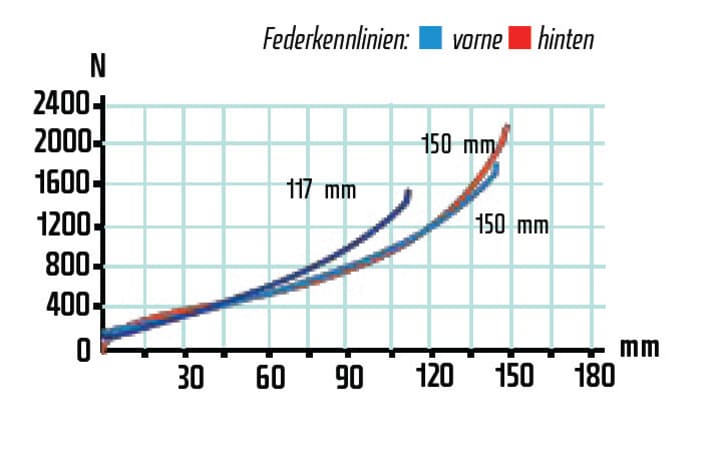   The fork and rear suspension each offer 150 millimetres of travel and complement each other very well. As a result, the YT has downhill potential at its best.