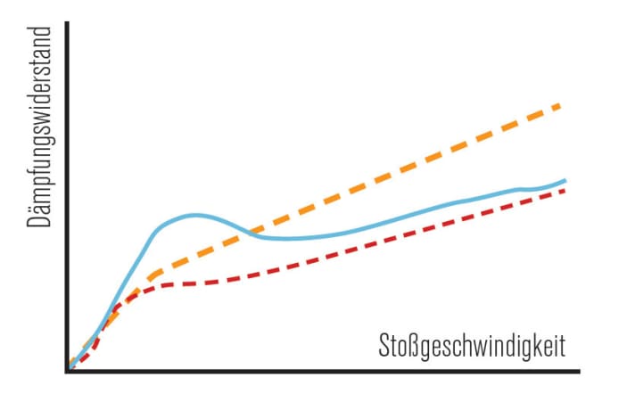   Damping curves: The "hump" on the blue line shows how the Trek RE:aktiv damping calms the suspension in trail mode, but provides a lot of sensitivity on faster hits. For comparison: The Trail (orange) and Descend (red) lines of a normal Fox CTD shock.
