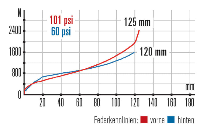   Stevens Jura Carbon – Kennlinien: Das Heck spricht sensibel an und verfügt über ausreichend Progression. Die Gabel reagiert erst unsensibel und taucht danach sehr linear durch den Federweg.