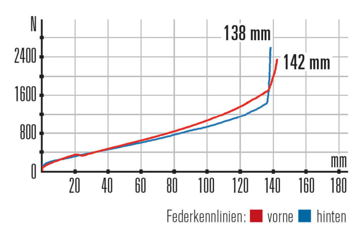   Simplon Rapcon 140 XTE – Kennlinien: Die Revelation bietet wenig Progression und hat im Vergleich zu einer Pike auch funktionelle Schwächen.