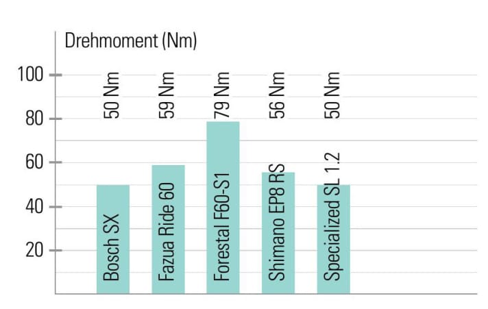 Forestal F60-S1 surprises with the top values.