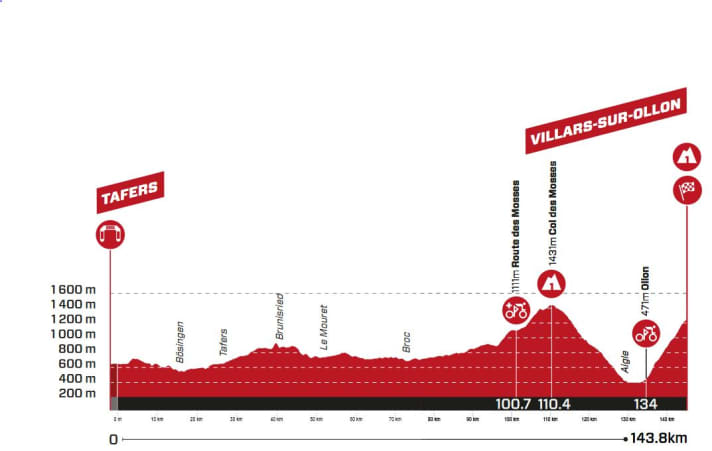 Le profil de la 3e étape du Tour de Suisse 2023