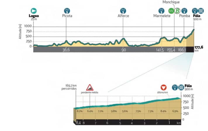 Das Profil der 2. Etappe