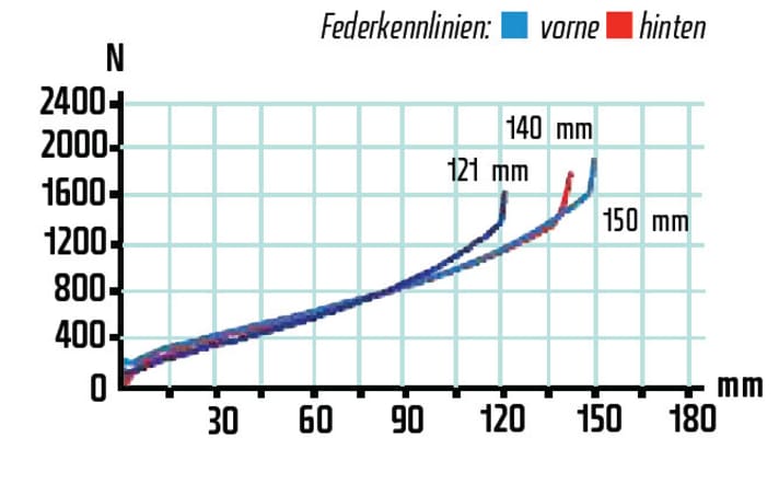   Die Federwege lassen sich voll ausnutzen, die Kennlinien bestätigen dem Fahrwerk eine gute Harmonie. Der Hinterbau spricht sensibel an.