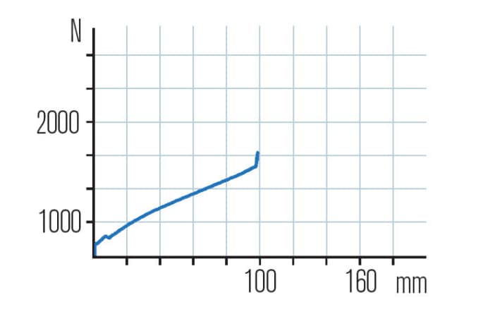   Die Kennlinie der BOS verläuft leicht degressiv. Im Vergleich zum Rest des Feldes gibt es keinen Anstieg der Kraft gegen Ende des Federweges.