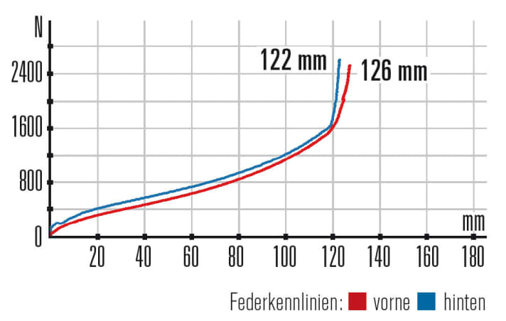   Scott Spark 945 – Kennlinien: Die Kennlinen des Scott liegen fast synchron übereinander, was das Fahrwerk im Trail sehr harmonisch macht. 