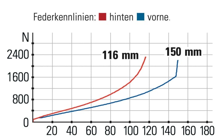 Arc8 Essential Custom - Federkennlinien: Durch verschiedene Federwege an Heck und Front arbeitet das Fahrwerk nicht im Einklang.