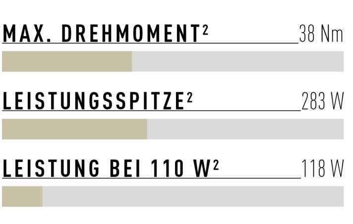 Bei gemächlichem Tritt schiebt der TQ HPR 50 nur mäßig an, dann reagiert er deutlich auf stärkeren Fahrerinput. Mit 283 Watt bleibt die maximale Leistung aber gemäßigt. Das ist in etwa das Niveau eines Specialized SL 1.2.