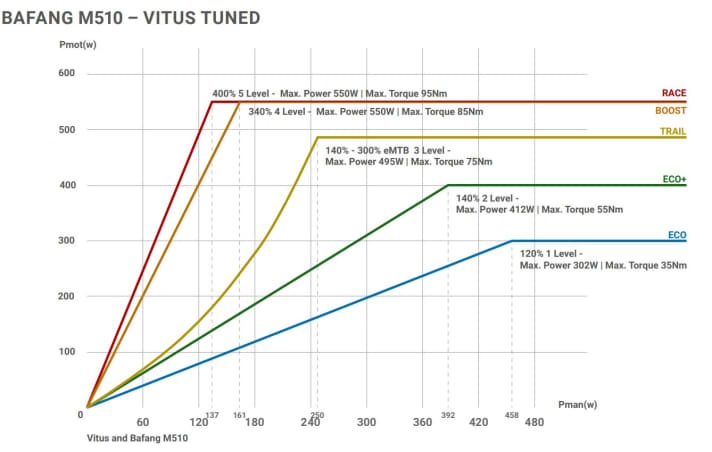 Die Charakteristik der fünf Unterstützungsstufen des Bafang M510.