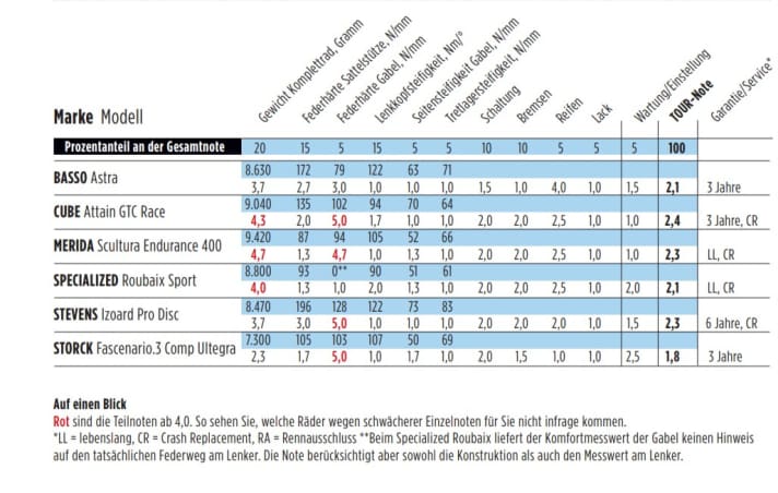 Das Basso Astra bekommt eine Gesamtnote von 2,1