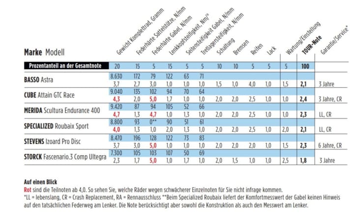 Das Storck Fascenario.3 bekommt eine Gesamtnote von 1,8