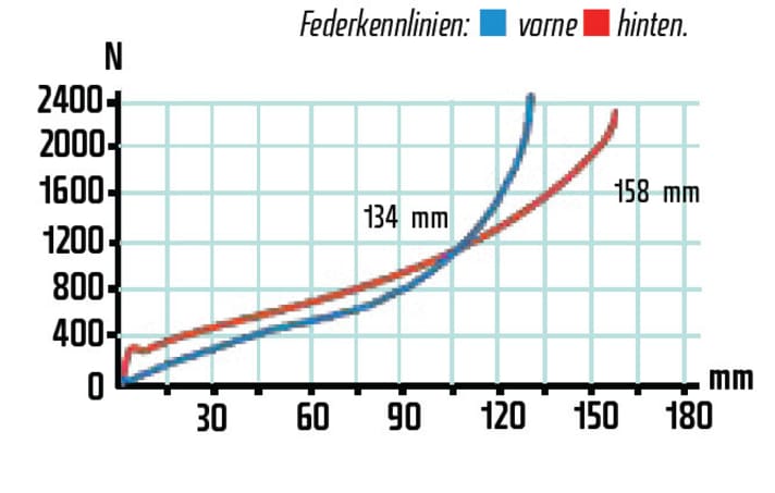   The characteristic curve of the Manitou fork is much more progressive and offers less travel than the long-travel rear triangle. On the trail, the suspension feels much more harmonious.