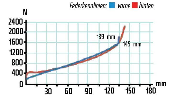   Das hohe Losbrechmoment des X-Fusion-Dämpfers ist schon an der Kennlinie zu sehen. Er spricht überhaupt nicht auf Feinheiten an und sackt dann durch.