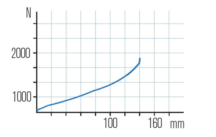   The characteristic curve of the Fox 34 is flatter than that of the Pike and has a usable linear working range with sufficient progression.